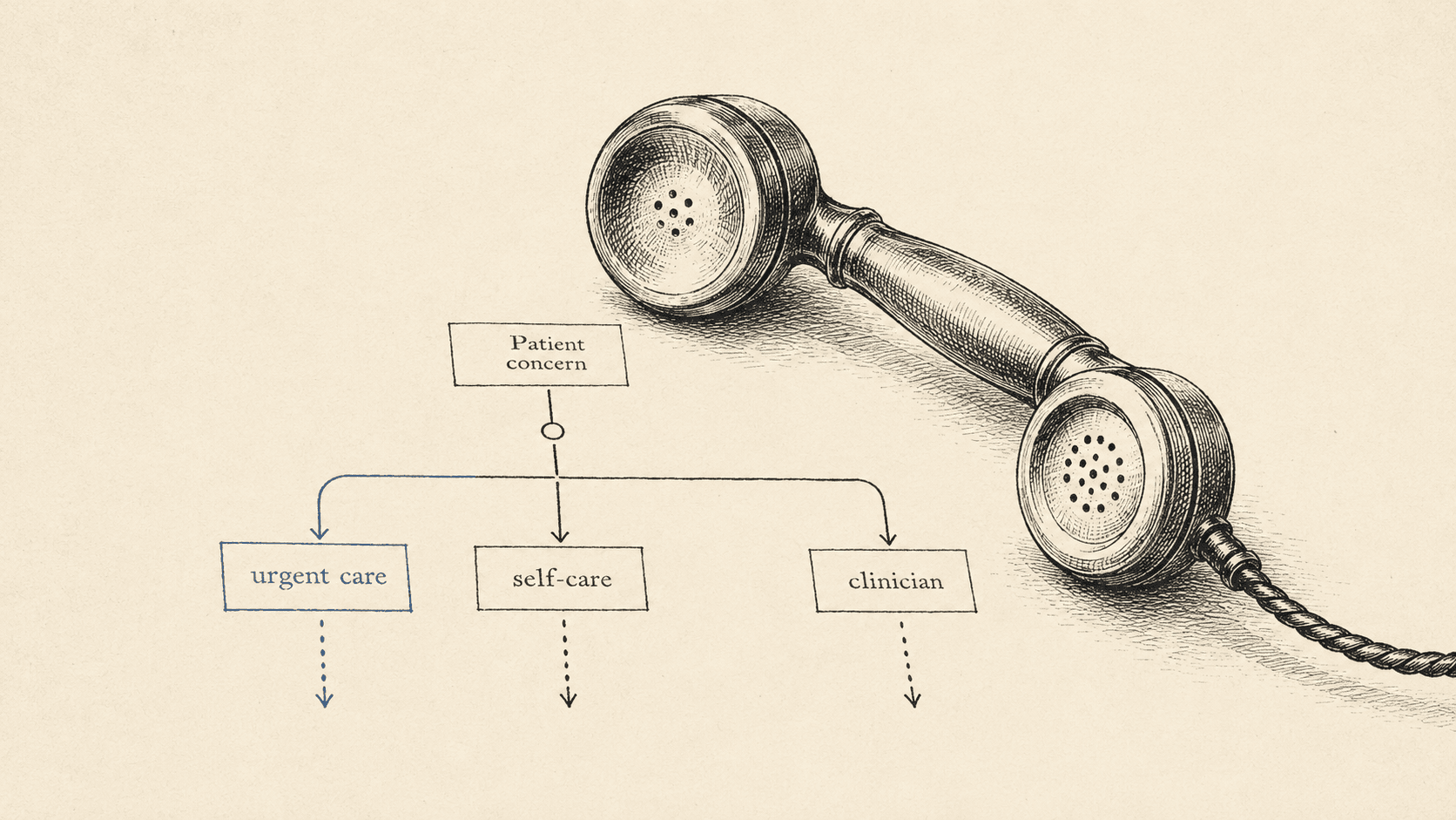 Editorial illustration: a telephone and intake form routing patients along branching pathways to the appropriate care setting.